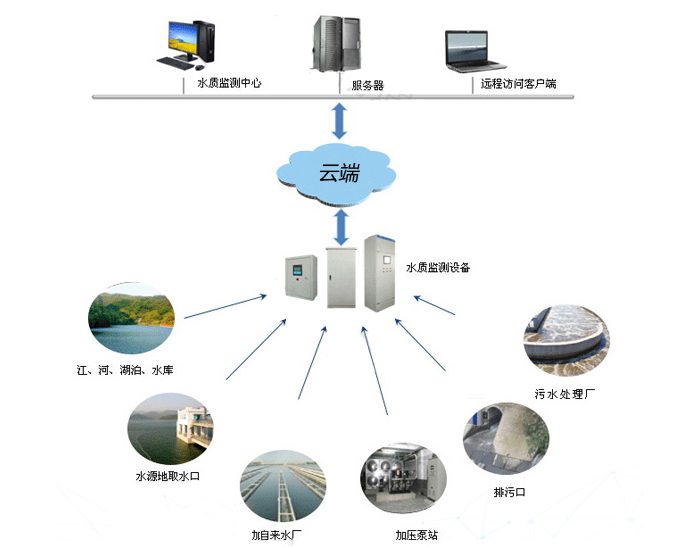 水质在线监测系统